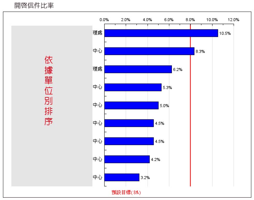 開啟率排序