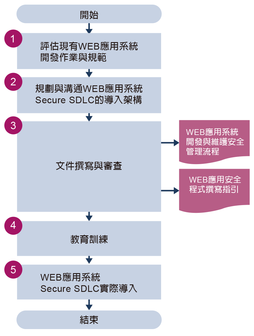 webapssdlc-fig-3